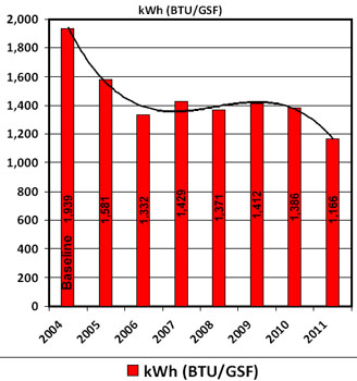 Intersession Setback kWh graph 2011