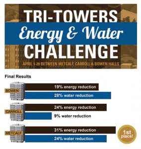 TriTowers-Energy-Challenge-Final-Standings