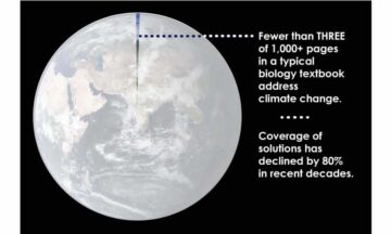 Pie chart reflects the following text: Fewer than three of the 1,000+ pages in a typical biology text book address climate change. Coverage of solutions has declined by 80% in recent decades.