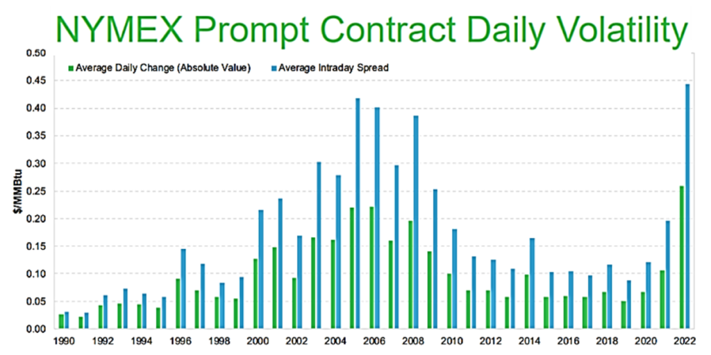 Bar graph showing Natural gas pricing since 1990 (Source: Schneider Electric. "NC State Market Update" June 2022)